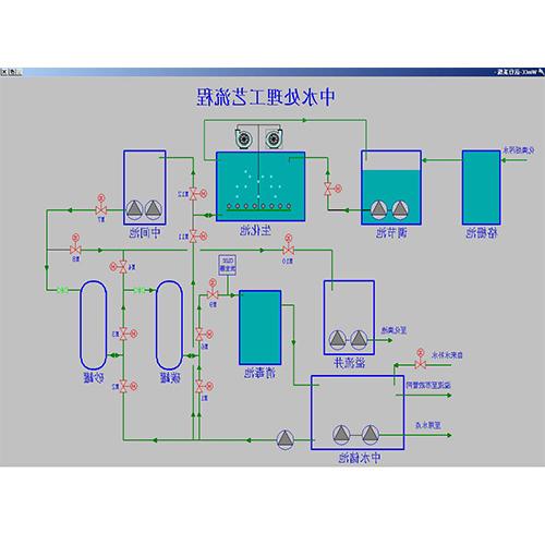 水处理应用